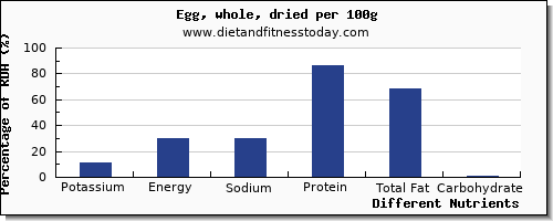chart to show highest potassium in an egg per 100g